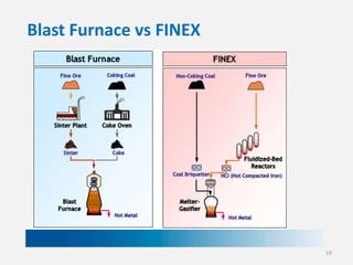 Blast Furnace vs FINEX

19

 