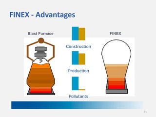 FINEX - Advantages
Blast Furnace

FINEX

production
pollutants

21

 