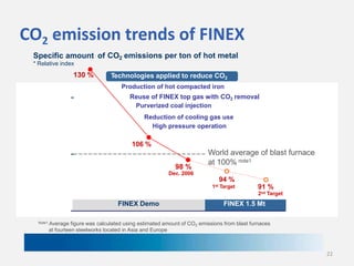 CO2 emission trends of FINEX
Specific amount of CO2 emissions per ton of hot metal
* Relative index

130 %

Technologies applied to reduce CO2
Production of hot compacted iron

Reuse of FINEX top gas with CO2 removal
Purverized coal injection
Reduction of cooling gas use
High pressure operation

106 %

98 %

World average of blast furnace
at 100% note1

Dec. 2006

94 %
1st Target

91 %
2nd Target

FINEX Demo

FINEX 1.5 Mt

Note1 Average

figure was calculated using estimated amount of CO2 emissions from blast furnaces
at fourteen steelworks located in Asia and Europe

22

 