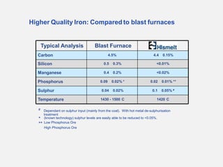 Higher Quality Iron: Compared to blast furnaces

Typical Analysis

Blast Furnace

Carbon

4.5%

4.4

0.15%

Silicon

0.5

0.3%

<0.01%

Manganese

0.4

0.2%

<0.02%

Phosphorus
Sulphur
Temperature
#

*
**

0.09
0.04

0.02% *

0.02

0.01% **

0.02%

0.1

0.05% #

1430 - 1500 C

1420 C

Dependant on sulphur input (mainly from the coal). With hot metal de-sulphurisation
treatment
(known technology) sulphur levels are easily able to be reduced to <0.05%.
Low Phosphorus Ore
High Phosphorus Ore

 