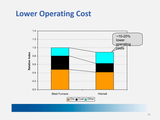 Lower Operating Cost
1.4

~10-20%
lower
operating
costs

1.2

Relative Index

1.0
0.8
0.6
0.4
0.2
0.0

Blast Furnace

HIsmelt
Ore

Coal

Other

26

 