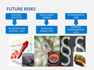 FUTURE RISKS
RESOURCE
DEPLETION

RISING ENERGY
DEMAND

ENVIRONMENTAL
CARE

INCREASING RAW
MATERIAL COST

INCREASING
ENERGY COST

ENFORCED
ENVIRONMENTAL
LAWS

3

 