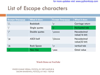 List of Escape characters
VINOD KUMAR VERMA, PGT(CS), KV OEF KANPUR &
SACHIN BHARDWAJ, PGT(CS), KV NO.1 TEZPUR
Escape Sequence What it does Escape Sequence What it does
 Backslash r Carriage return
‟ Single quotes t Horizontal tab
” Double quotes uxxxx Hexadecimal
value(16 bit)
a ASCII bell Uxxxx Hexadecimal
value(32 bit)
b Back Space v vertical tab
n New line ooo Octal value
for more updates visit: www.python4csip.com
Watch Demo on YouTube
 