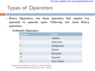Types of Operators
VINOD KUMAR VERMA, PGT(CS), KV OEF KANPUR &
SACHIN BHARDWAJ, PGT(CS), KV NO.1 TEZPUR
 Binary Operators: are those operators that require two
operand to operate upon. Following are some Binary
operators:
1. Arithmetic Operators
Operator Action
+ Addition
- Subtraction
* Multiplication
/ Division
% Remainder
** Exponent
// Floor division
for more updates visit: www.python4csip.com
 