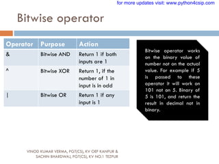 Bitwise operator
VINOD KUMAR VERMA, PGT(CS), KV OEF KANPUR &
SACHIN BHARDWAJ, PGT(CS), KV NO.1 TEZPUR
Operator Purpose Action
& Bitwise AND Return 1 if both
inputs are 1
^ Bitwise XOR Return 1, if the
number of 1 in
input is in odd
| Bitwise OR Return 1 if any
input is 1
Bitwise operator works
on the binary value of
number not on the actual
value. For example if 5
is passed to these
operator it will work on
101 not on 5. Binary of
5 is 101, and return the
result in decimal not in
binary.
for more updates visit: www.python4csip.com
 