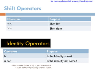 Identity Operators
VINOD KUMAR VERMA, PGT(CS), KV OEF KANPUR &
SACHIN BHARDWAJ, PGT(CS), KV NO.1 TEZPUR
Operators Purpose
<< Shift left
>> Shift right
Operators Purpose
is Is the Identity same?
is not Is the identity not same?
for more updates visit: www.python4csip.com
 