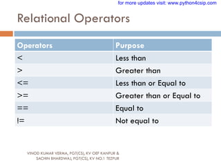 Relational Operators
VINOD KUMAR VERMA, PGT(CS), KV OEF KANPUR &
SACHIN BHARDWAJ, PGT(CS), KV NO.1 TEZPUR
Operators Purpose
< Less than
> Greater than
<= Less than or Equal to
>= Greater than or Equal to
== Equal to
!= Not equal to
for more updates visit: www.python4csip.com
 