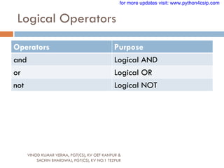 Logical Operators
VINOD KUMAR VERMA, PGT(CS), KV OEF KANPUR &
SACHIN BHARDWAJ, PGT(CS), KV NO.1 TEZPUR
Operators Purpose
and Logical AND
or Logical OR
not Logical NOT
for more updates visit: www.python4csip.com
 
