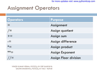 Assignment Operators
VINOD KUMAR VERMA, PGT(CS), KV OEF KANPUR &
SACHIN BHARDWAJ, PGT(CS), KV NO.1 TEZPUR
Operators Purpose
= Assignment
/= Assign quotient
+= Assign sum
-= Assign difference
*= Assign product
**= Assign Exponent
//= Assign Floor division
for more updates visit: www.python4csip.com
 