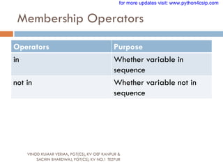 Membership Operators
VINOD KUMAR VERMA, PGT(CS), KV OEF KANPUR &
SACHIN BHARDWAJ, PGT(CS), KV NO.1 TEZPUR
Operators Purpose
in Whether variable in
sequence
not in Whether variable not in
sequence
for more updates visit: www.python4csip.com
 