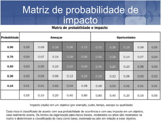 Matriz de probabilidade de impacto 