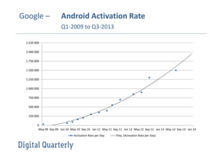 Google –

Android Activation Rate
Q1-2009 to Q3-2013

2.250.000
2.000.000
1.750.000
1.500.000
1.250.000
1.000.000
750.000
500.000
250.000
0
May 09 Sep 09 Jan 10 May 10 Sep 10 Jan 11 May 11 Sep 11 Jan 12 May 12 Sep 12 Jan 13 May 13 Sep 13 Jan 14
Activation Rate per Day

Poly. (Activation Rate per Day)

 
