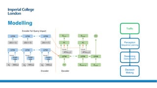 Modelling
LSTM LSTM LSTM…
Encoder
𝑣1
Graph
CNN
𝑁𝐵(𝑣1)
Concat
𝑣2
Graph
CNN
𝑁𝐵(𝑣2) 𝑣 𝑡
Graph
CNN
𝑁𝐵(𝑣𝑡)
Concat Concat
LSTM LSTM LSTM…
𝑄𝐼(𝑡 + 𝑡′)𝑄𝐼(𝑡 + 1) 𝑄𝐼(𝑡 + 2)
Encoder for Query Impact
…
𝑣 𝑡+𝑡′
LSTM LSTM LSTM
<END>
<START>
𝑣 𝑡+1
𝑣 𝑡+𝑡′−1 𝑣 𝑡+𝑡′
FC FC
𝐴𝑇(𝑣𝑡+1) 𝐴𝑇(𝑣𝑡+𝑡′)
Concat Concat
Decoder
Traffic
Perception
Sequence Learning
Decision
Making
Reasoning
Query Impact
 
