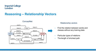 Reasoning – Relationship Vectors
ConceptNet
Relationship vectors
– Find the relation between words and
classes without any training data
– Particular types of relations
– The length of shortest path
 