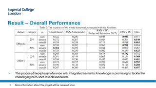 Result – Overall Performance
• The proposed two-phase inference with integrated semantic knowledge is promising to tackle the
challenging zero-shot text classification.
 More information about this project will be released soon.
 