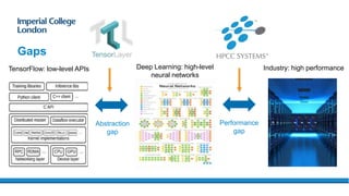 Gaps
TensorFlow: low-level APIs Deep Learning: high-level
neural networks
Industry: high performance
Abstraction
gap
Performance
gap
 
