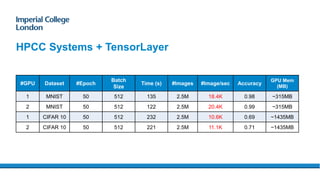 HPCC Systems + TensorLayer
#GPU Dataset #Epoch
Batch
Size
Time (s) #Images #Image/sec Accuracy
GPU Mem
(MB)
1 MNIST 50 512 135 2.5M 18.4K 0.98 ~315MB
2 MNIST 50 512 122 2.5M 20.4K 0.99 ~315MB
1 CIFAR 10 50 512 232 2.5M 10.6K 0.69 ~1435MB
2 CIFAR 10 50 512 221 2.5M 11.1K 0.71 ~1435MB
 