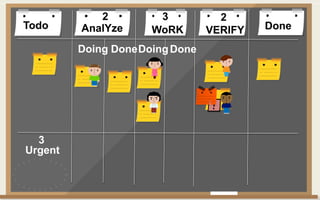 Todo DoneAnalYze WoRK VERIFY
Doing DoneDoingDone
2 3 2
Urgent
3
 