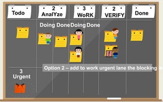 Todo DoneAnalYze WoRK VERIFY
Doing DoneDoingDone
2 3 2
Urgent
3
Option 2 – add to work urgent lane the blocking iss
 