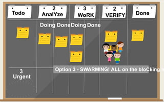 Todo DoneAnalYze WoRK VERIFY
Doing DoneDoingDone
2 3 2
Urgent
3 Option 3 - SWARMING! ALL on the bloCking is
 