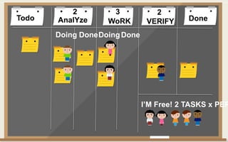 Todo DoneAnalYze WoRK VERIFY
Doing DoneDoingDone
2 3 2
I’M Free! 2 TASKS x PER
 