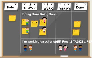 Todo DoneAnalYze WoRK VERIFY
Doing DoneDoingDone
2 3 2
I’M Free! 2 TASKS x PERI’m working on other stuff
 
