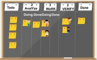 Todo DoneAnalYze WoRK VERIFY
Doing DoneDoingDone
2 3 2
 