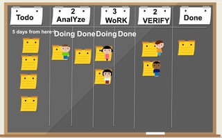 Todo DoneAnalYze WoRK VERIFY
Doing DoneDoingDone
2 3 2
5 days from here
 