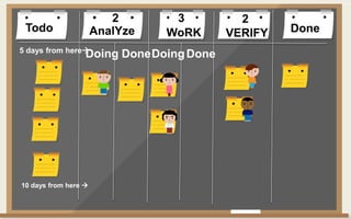 Todo DoneAnalYze WoRK VERIFY
Doing DoneDoingDone
2 3 2
5 days from here
10 days from here 
 