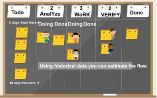 Todo DoneAnalYze WoRK VERIFY
Doing DoneDoingDone
2 3 2
5 days from here
10 days from here 
Using historical data you can estimate the flow
 