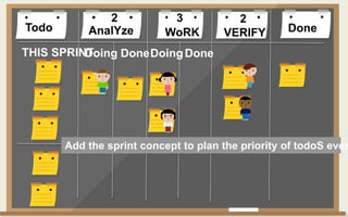 Todo DoneAnalYze WoRK VERIFY
Doing DoneDoingDone
2 3 2
THIS SPRINT
Add the sprint concept to plan the priority of todoS ever
 