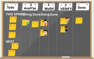 Todo DoneAnalYze WoRK VERIFY
Doing DoneDoingDone
2 3 2
THIS SPRINT
NEXT
 
