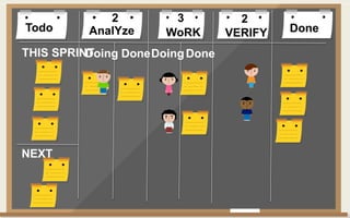 Todo DoneAnalYze WoRK VERIFY
Doing DoneDoingDone
2 3 2
THIS SPRINT
NEXT
 