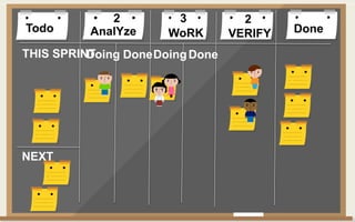 Todo DoneAnalYze WoRK VERIFY
Doing DoneDoingDone
2 3 2
THIS SPRINT
NEXT
 