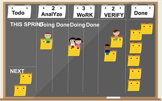 Todo DoneAnalYze WoRK VERIFY
Doing DoneDoingDone
2 3 2
THIS SPRINT
NEXT
 