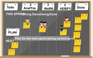 Todo DoneAnalYze WoRK VERIFY
Doing DoneDoingDone
2 3 2
THIS SPRINT
NEXT
PLAN
Plan for the next sprint during current sprint
 