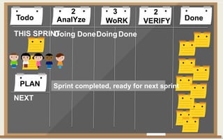 Todo DoneAnalYze WoRK VERIFY
Doing DoneDoingDone
2 3 2
THIS SPRINT
NEXT
PLAN Sprint completed, ready for next sprint
 