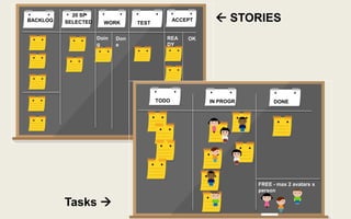 BACKLOG ACCEPTSELECTED WORK TEST
Doin
g
Don
e
REA
DY
OK
20 SP
TODO IN PROGR DONE
 STORIES
Tasks 
FREE - max 2 avatars x
person
 