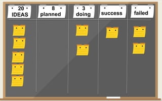 IDEAS failedplanned doing success
8 320
 