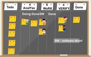 Todo DoneAnalYze WoRK VERIFY
Doing DoneSW Done
4 6 4
SW – software devel!
 