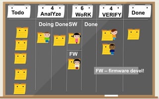 Todo DoneAnalYze WoRK VERIFY
Doing Done Done
4 6 4
FW – firmware devel!
FW
SW
 
