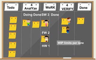 Todo DoneAnalYze WoRK VERIFY
Doing Done Done
4 4
WIP limits per lane
FW 2
SW 3
HW 1
 