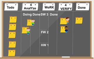 Todo DoneAnalYze WoRK VERIFY
Doing Done Done
4 4
FW 2
SW 3
HW 1
 