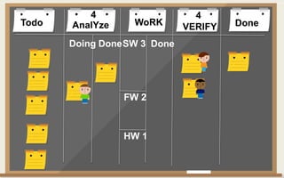 Todo DoneAnalYze WoRK VERIFY
Doing Done Done
4 4
FW 2
SW 3
HW 1
 
