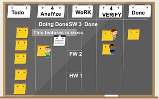 Todo DoneAnalYze WoRK VERIFY
Doing Done Done
4 4
This features is cross
FW 2
SW 3
HW 1
 