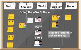 Todo DoneAnalYze WoRK VERIFY
Doing Done Done
4 4
FW 2
SW 3
HW 1
Split the features in
Sw, fw and hw
 