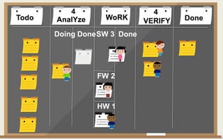 Todo DoneAnalYze WoRK VERIFY
Doing Done Done
4 4
FW 2
SW 3
HW 1
 