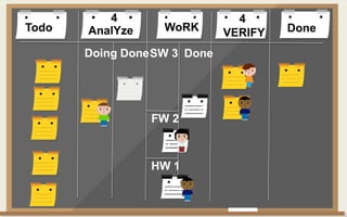Todo DoneAnalYze WoRK VERIFY
Doing Done Done
4 4
FW 2
SW 3
HW 1
 