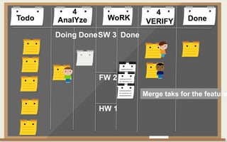 Todo DoneAnalYze WoRK VERIFY
Doing Done Done
4 4
FW 2
SW 3
HW 1
Merge taks for the feature
 