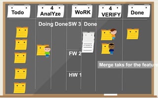 Todo DoneAnalYze WoRK VERIFY
Doing Done Done
4 4
FW 2
SW 3
HW 1
Merge taks for the feature
 